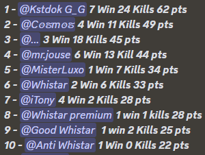 Ayer tuvimos una ranked muy interesante donde ganaron <a href="/cosmos_uhc/">Cosmos</a> <a href="/MrJouse_/">MrJouse</a> y mdkdk

Asi queda la tabla con <a href="/kstdok_humilde/">kstdok</a> como lider de grupo, <a href="/cosmos_uhc/">Cosmos</a> como segundo, mdk como tercero, <a href="/MrJouse_/">MrJouse</a> como cuarto y <a href="/MisterLuxo/">Luxo</a> como quinto