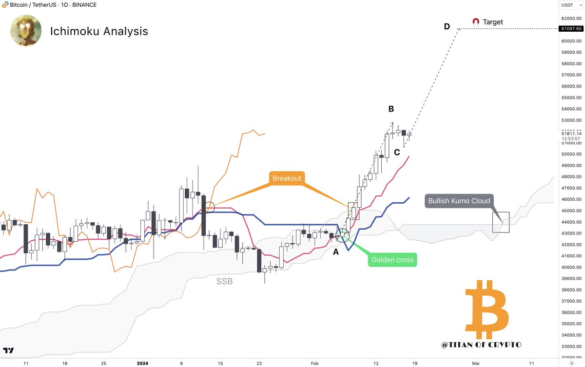 Bitcoin at $61,000 IMMINENT! 🚀📈 If the AB=CD pattern were to play out #BTC  would reach $61k sooner than many expect.