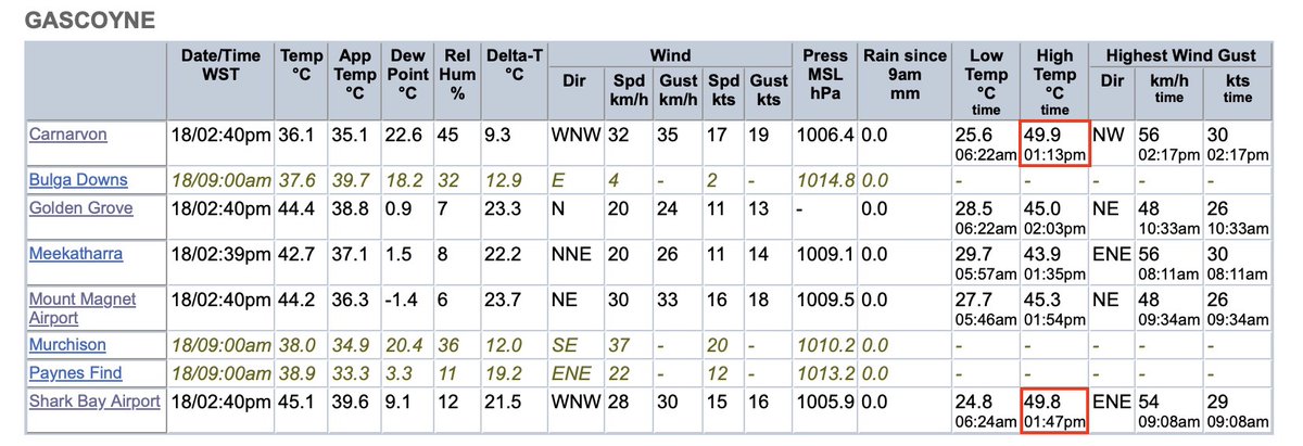 Terrifying heat in Western Australia - our hottest February EVER on record

Carnarvon reached 49.9C today, the 2nd hottest temp EVER recorded in Australia. 

This is climate change. 

Too hot for kids to play. To go outside. To do anything. We have to stop new fossil fuels NOW.