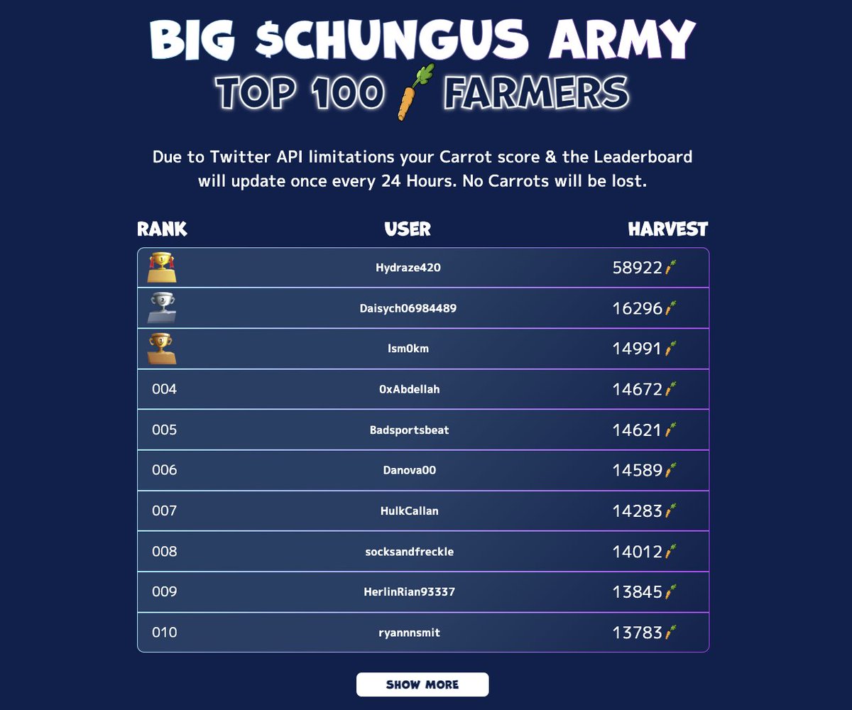 BigChungusToken's tweet image. Blessings bestowed by Chungus almighty upon the TOP10 Carrot Farmers today. May their hoes continue spreading thy mighty seed 🥕

@Hydraze420 @Daisych06984489 @lsm0km @0xAbdellah @Badsportsbeat @Danova00 HulkCallan @socksandfreckle @HerlinRian93337 @ryannnsmit