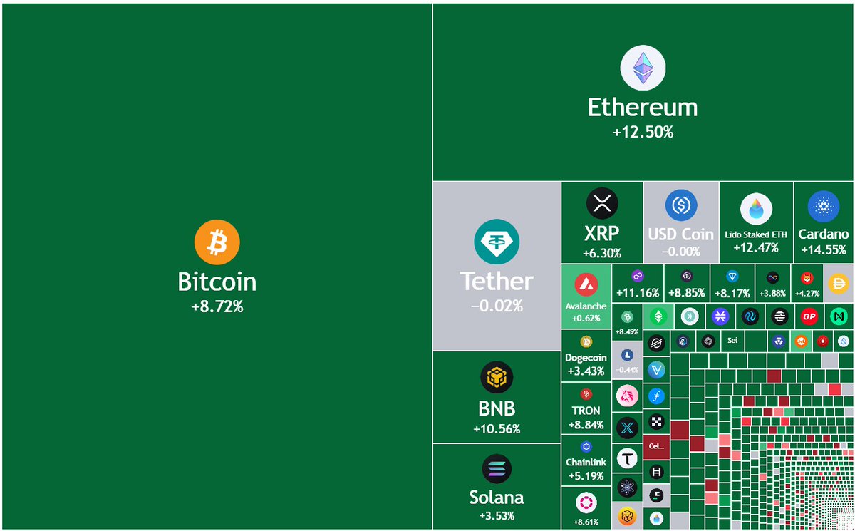 TradingTrikon's tweet photo. $BTC gave +8.72% returns last week. $ETH gave +12.50%, $BNB +10.56%.
#BTC #Bitcoin #Ethereum #ETH #cryptomarket #Crypto #trading #tradingstrategy #heatmap $BNB #NFT #NFTCommunity #cryptocurrencies #StockMarket #stockmarketcrash #creditevent #Gold #wallstreetbets #WallStreet https://t.co/AKVhG6BLSg
