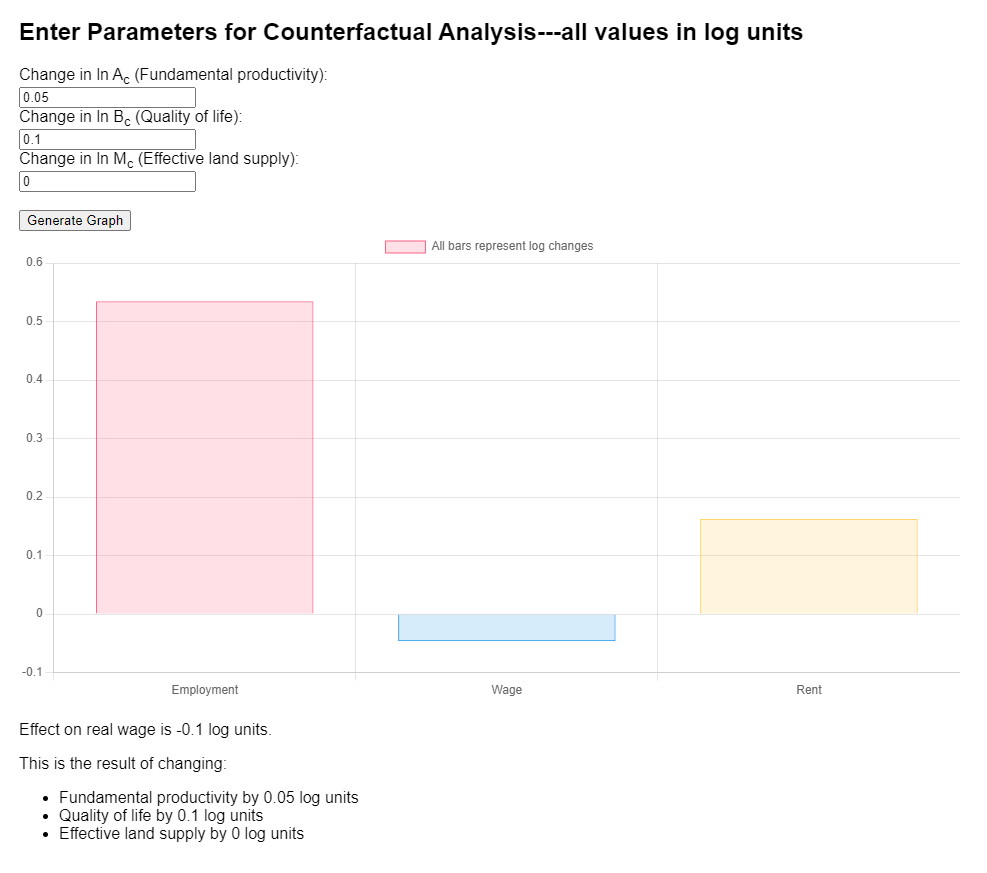 Are you teaching #Rosen-#Roback? While preparing for my #QSE course at @HumboldtUni & @BSE_Berlin I have created a toolkit for counterfactuals within the Glaeser-Gottlieb (2009) framework. Your students may enjoy it, too: toolkits.ahlfeldt.com More toolkits to come...