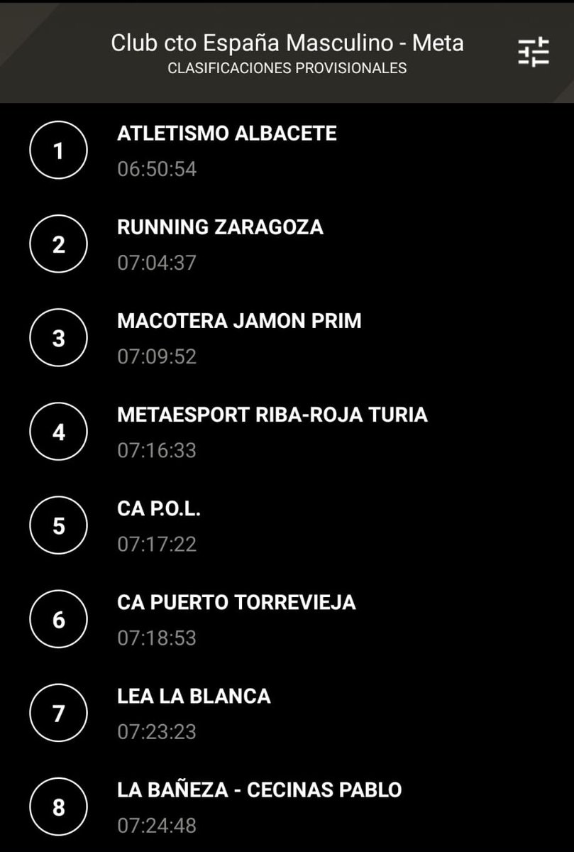 <a href="/ibrachakir/">IBRACADABRA🎩✨</a> y Ester Navarrete campeones de España. Yo muy feliz, dos currelas con premio gordo. Pero aún más feliz por mis chicos del <a href="/ClubRunningZgz/">𝑪𝒍𝒖𝒃 𝑨𝒕𝒍𝒆𝒕𝒊𝒔𝒎𝒐 𝑹𝒖𝒏𝒏𝒊𝒏𝒈 𝒁𝒈𝒛</a> SUBCAMPEONES DE ESPAÑA DE CLUBES.
Chapo equipazo 🧡
 <a href="/thisischopo/">Chema</a> 
<a href="/MikelEscocia/">MikelEscocia</a> 
@Vitol_Runner 
<a href="/alberto_puyuelo/">Alberto Puyuelo</a> 
Con 4aragoneses