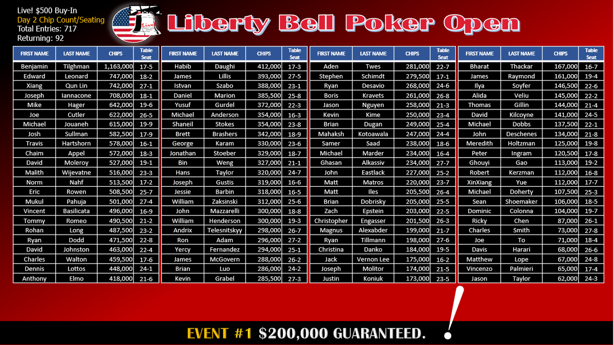 LivePoker_PHL's tweet photo. 🚀Exciting 🔔LBPO🔔 Event #1 update!🚀717 total entries, 92 players back this morning to vie for glory &amp; a share of the 304K prize pool. Action resumes at level 14, 11:15 AM sharp! Let the battle for supremacy continue!🦾🃏#LBPO #POKER 

Gambling problem? Call 1-800-Gambler. https://t.co/NpS7xottLt
