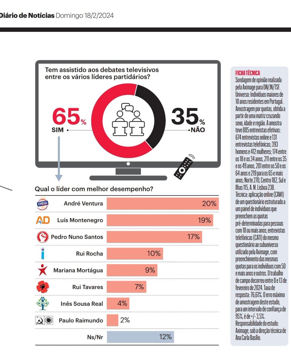PartidoCHEGA's tweet photo. Os comentadores e jornalistas garantiram que perdemos os debates todos! Ups! Felizmente os portugueses já não se deixam enganar por esta malta do sistema 🙃

#CHEGA #andreventura #ventura #ventura2024 #VOTACHEGA #legislativas #legislativas2024 #limparportugal #estamosprontos https://t.co/RHUHpRUhX2