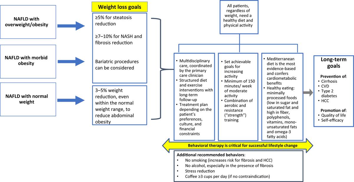 Scott Isaacs (@scottisaacsmd) on Twitter photo Weight loss achieved through the Mediterranean diet and regular physical activity is the most evidence-based treatment for #MASLD. <a href="/AmDiabetesAssn/">American Diabetes Association</a> #MediterraneanDiet
diabetesjournals.org/spectrum/artic… Weight loss achieved through the Mediterranean diet and regular physical activity is the most evidence-based treatment for #MASLD. <a href="/AmDiabetesAssn/">American Diabetes Association</a> #MediterraneanDiet
diabetesjournals.org/spectrum/artic…