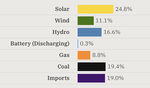 simonahac's tweet photo. #AndrewBolt is an idiot, claiming that "solar made almost no difference" during victoria's blackout last tuesday.

in fact, for the critical hour after the pylons were knocked out, solar was the *largest* source of generation in the state.

more @SkyNewsAust misinformation. https://t.co/XokXonvVAP