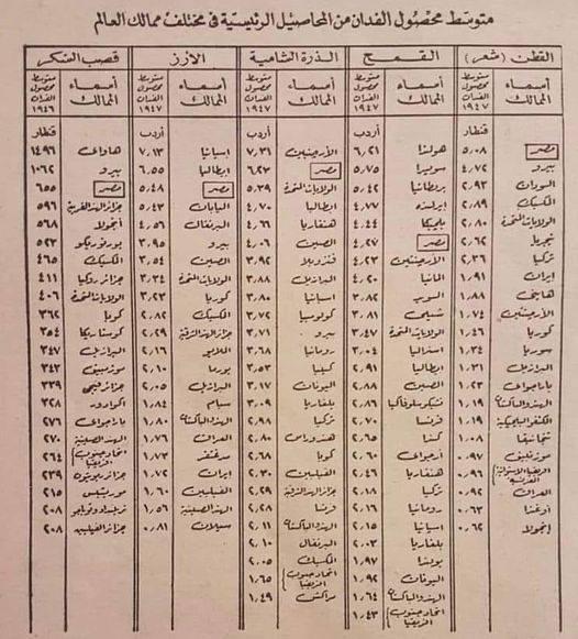 جدول نادر تم نشره في جريدة الاهرام عام 1947
و قد ظهر فيه أن مصر احتلت المرتبة الأولى على العالم في زراعة القطن، والمرتبة الثالثة في زراعة الأرز وقصب السكر، والمرتبة الثانية في زراعة الذرة الشامية، والمرتبة السادسة في زراعة القمح.
ضاع كل هذا بفعل فاعل.
(من إعداد علاء مطر)