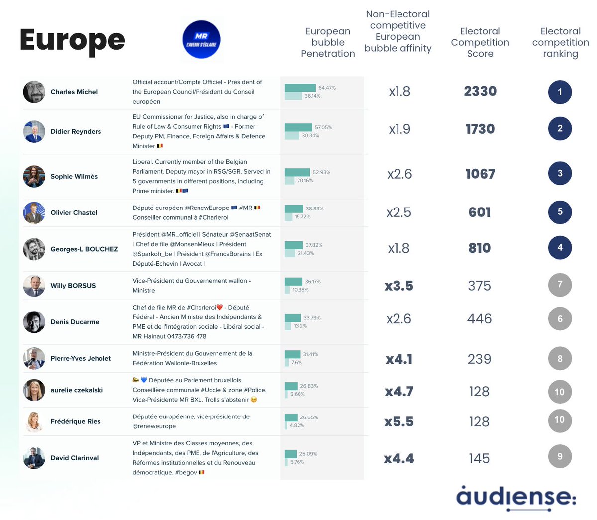 grgpiet's tweet photo. @lecho rien d'étonnant car tant @Sophie_Wilmes que @GLBouchez ont les armes pour séduire les électeurs médians belges intéressés par l'Europe et aller prendre des voix aux autres partis. Petit avantage à Sophie Wilmès cc. @AudienseCo https://t.co/uMX5uE4A3N