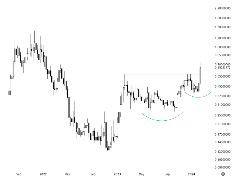 TechCharts's tweet photo. Missed this breakout opportunity, but #OCEANUSD looks like it is completing a cup &amp; handle continuation. Bullish. https://t.co/a5DdTGFR3l