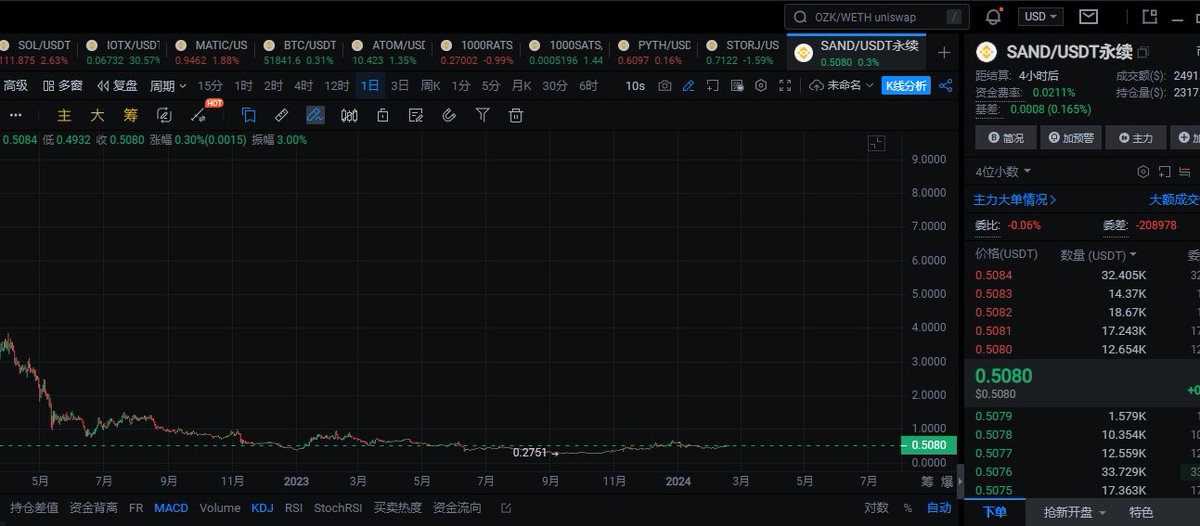 $sand 最近ai板块爆火，稍微蹭点ai概念都拉爆，下一个板块会不会是元宇宙，AI在元宇宙里面重要性毋庸置疑了