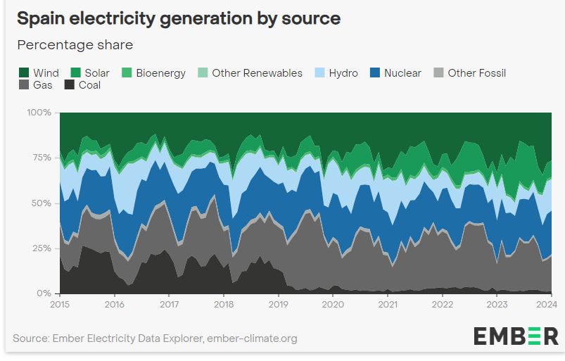 johnrhanger's tweet photo. Spain's electricity keeps getting cleaner: For all of January 2024, it generated 78% of its electricity from renewables (54%) and nuclear (24%), Wind was Spain's top source of electricity at 26.5%. 

What about fossil fuels? Down to 22%! Spain's economy ranks 15th globally. https://t.co/qvIORZ9Uzd