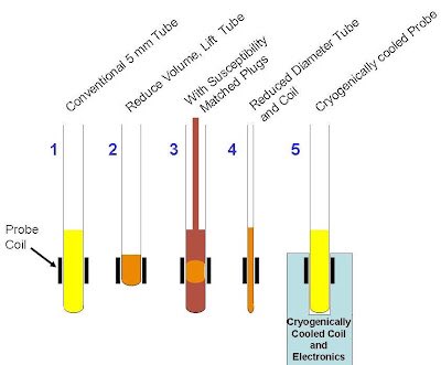 I have less than 1 mg of sample. How can I get an NMR spectrum with a higher signal-to-noise ratio? u-of-o-nmr-facility.blogspot.com/2007/10/i-only… #nmrchat