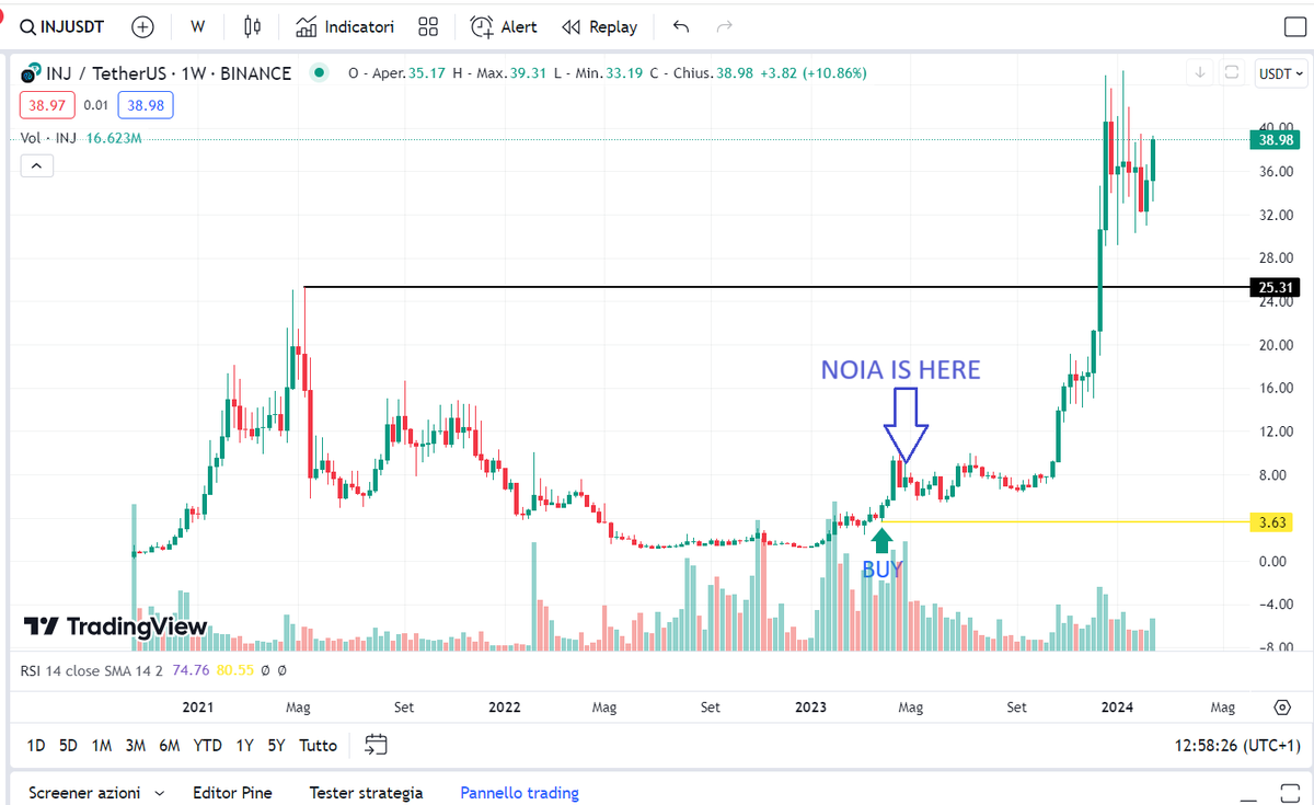 ciaghy92's tweet photo. There is a project that i decided to enter right now. I've sold another bag to bought.

Ticker is $NOIA

IMO looking the chart and upcoming catalyst, seems to me like buying $INJ when was at 5$

On chain data is the new oil in this space. don't sleep on this. DYOR https://t.co/IcJ8VaQDVH