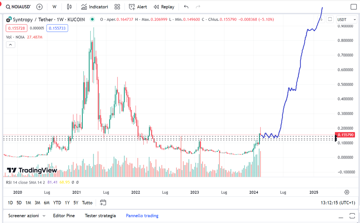 ciaghy92's tweet photo. There is a project that i decided to enter right now. I've sold another bag to bought.

Ticker is $NOIA

IMO looking the chart and upcoming catalyst, seems to me like buying $INJ when was at 5$

On chain data is the new oil in this space. don't sleep on this. DYOR https://t.co/IcJ8VaQDVH