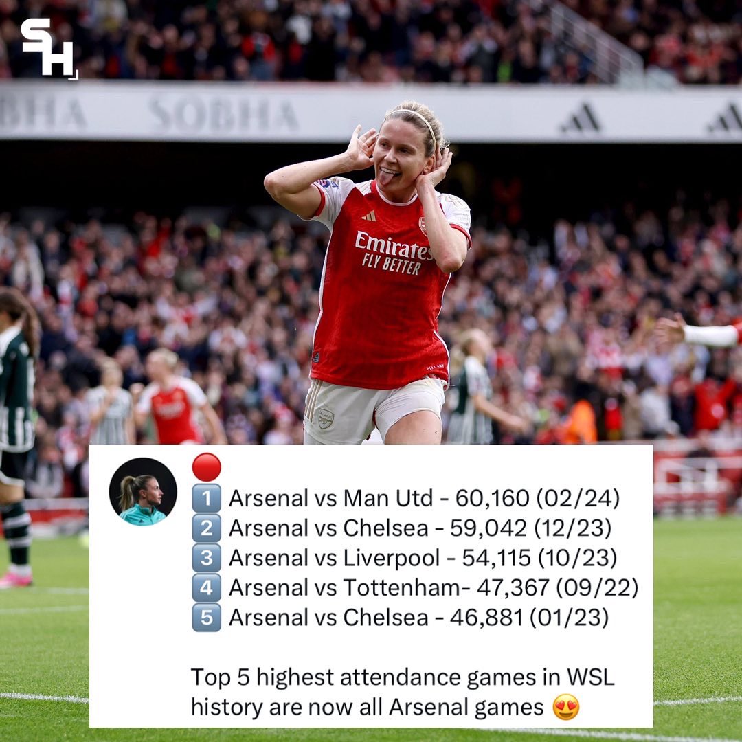 SportingHer's tweet photo. Arsenal have the top 5 highest attendances in the #BarclaysWSL.

1️⃣ Arsenal vs Man Utd - 60,160
2️⃣ Arsenal vs Chelsea - 59,042 
3️⃣ Arsenal vs Liverpool - 54,115 
4️⃣ Arsenal vs Tottenham- 47,367
5️⃣ Arsenal vs Chelsea - 46,881

Arsenal fans are something else 😍👏 https://t.co/TLOCbxbmi1