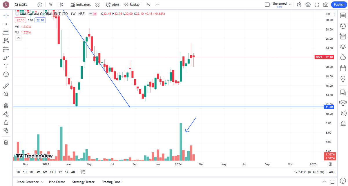 #mgel #mangalamglobal 

Insider bar breakout awaited 

mother candle range: 6.5 points+ 

SL: 16

Targets: 43+

good risk reward ratio

DYOR 

#nifty #multibagger #stockstowatch #stockstobuy #banks #sensex #nse #bse