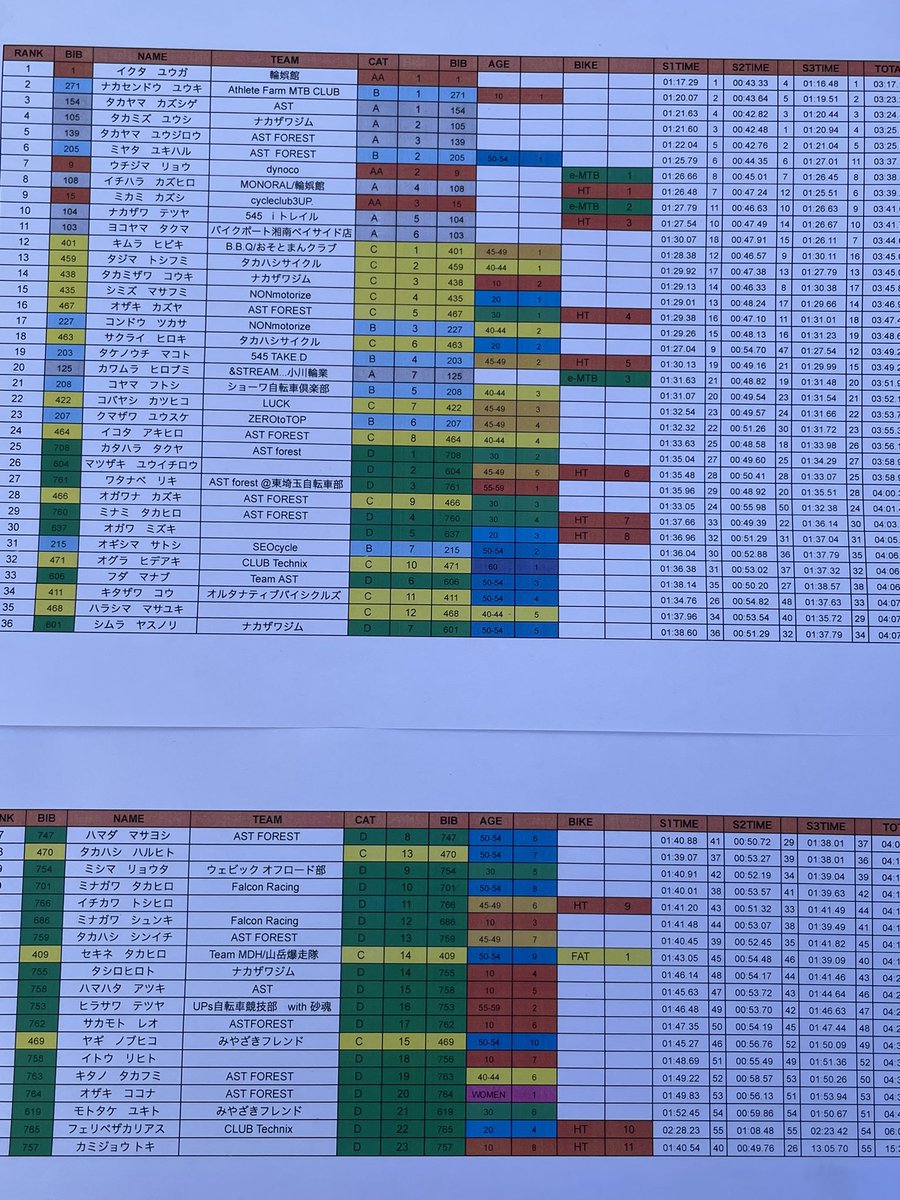 RK44_RK44's tweet image. ENSライツ滝沢
クラス3位年代別1位でした笑
スラロームは全体20番目のタイムだったのにDHが2本共半分以下のタイムでした涙
完全に練習不足笑
面倒臭がらず登らないとダメって事ですね(^^;;
あーホント楽しかった！
AST軍団頑張った笑
また出たいな(^^)

#ENSrights
#ASTbikes
#ASTforest
