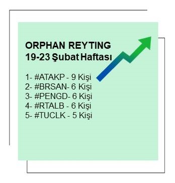 Orphan Analiz Ligi nin (YARIŞMA) en çok seçilen hisselerinden derlediğimiz #Reyting Lisemizde bu hafta;   (18.02.2024) 

#atakp 
#brsan
#pengd
#rtalb
#tuclk

Yarışmada en yüksek sıçramayı arıyoruz. %3 marj yapan her hisseyi başarılı sayarım. Puanlamayı gördüğü en yüksek üzerinden