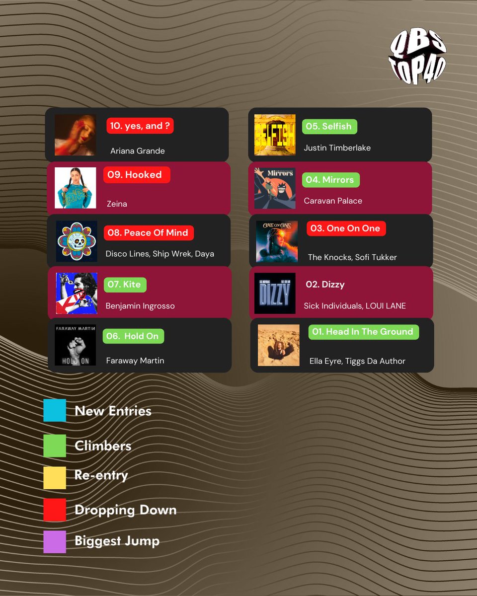 QBS Radio (@qbsradiofm) on Twitter photo Check out QBSā Top 40 list!!
Or online on qbsradio.qa
And tell us which is your favorite song from the list!!
<a href="/discolines/">disco lines</a> <a href="/caravanpalace/">Caravan Palace</a> @ellaeyre <a href="/farawaymartin/">Faraway Martin</a>
#qbsradio #qatar #top40 Check out QBSā Top 40 list!!
Or online on qbsradio.qa
And tell us which is your favorite song from the list!!
<a href="/discolines/">disco lines</a> <a href="/caravanpalace/">Caravan Palace</a> @ellaeyre <a href="/farawaymartin/">Faraway Martin</a>
#qbsradio #qatar #top40