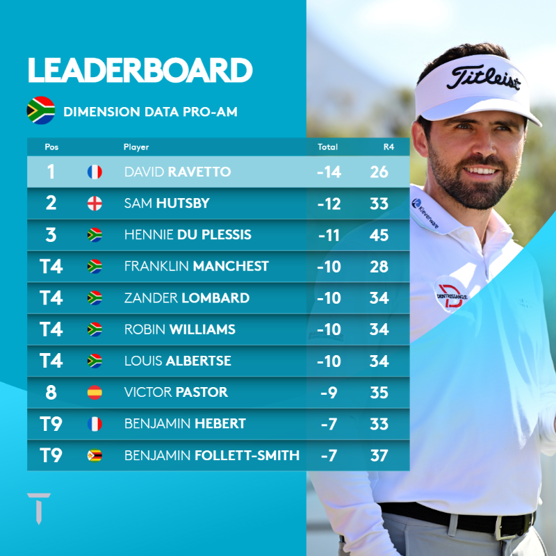 HPlanner_Tour's tweet photo. How it stands on the final day 📈

#DDProAm