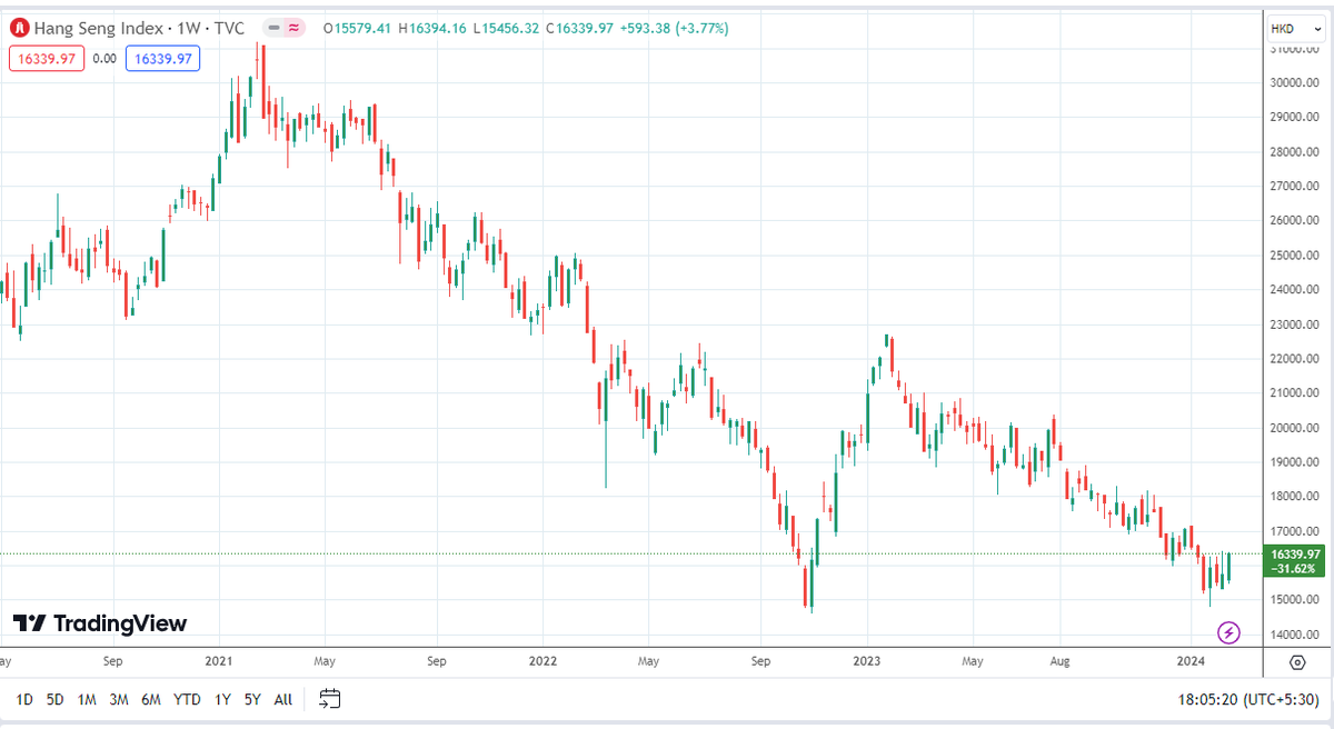 Sumit609Tiwari's tweet photo. Hang Seng index Bottoming in the process
Live example of how to catch Bottom
#INDEXHANGSENG
#Hang Seng Index
Even i could be wrong 100 times but i will tell u the first. https://t.co/ZzeIpBub1S