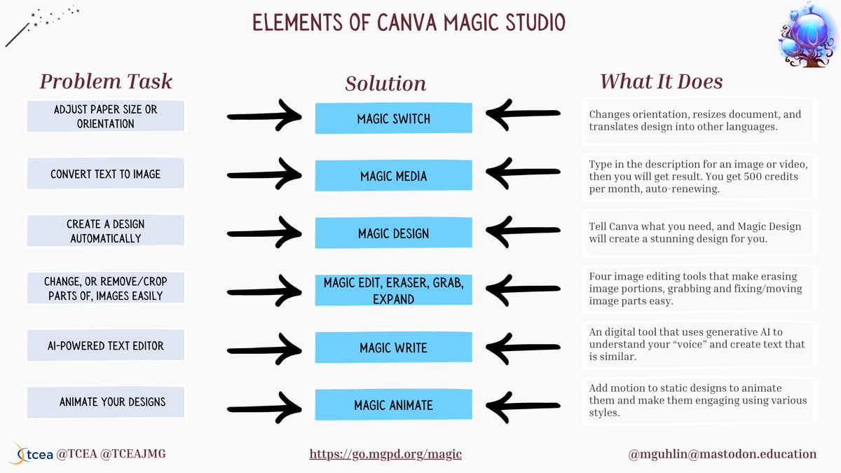 Elevate your creations with Canva's Magic Studio, where human creativity meets #AI-generated tools! Let's dive in and make some magic happen. 🌟✨ 

sbee.link/u6v8mc9k4g  @tceajmg
#cooltools #teachertwitter