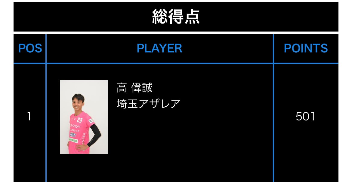 ayalea12's tweet photo. 今日で総得点500点越え✨
#高偉誠 選手💖
笑顔がとにかく可愛い🙈♥️
表情豊かな所😛と強烈なスパイクとのギャップが最高すぎる🥰🥰🥰
残りの試合も期待大💖
総得点何点まで行くんだろっ♪
＃埼玉アザレア
 #Vリーグ https://t.co/KOkUoo0sSu