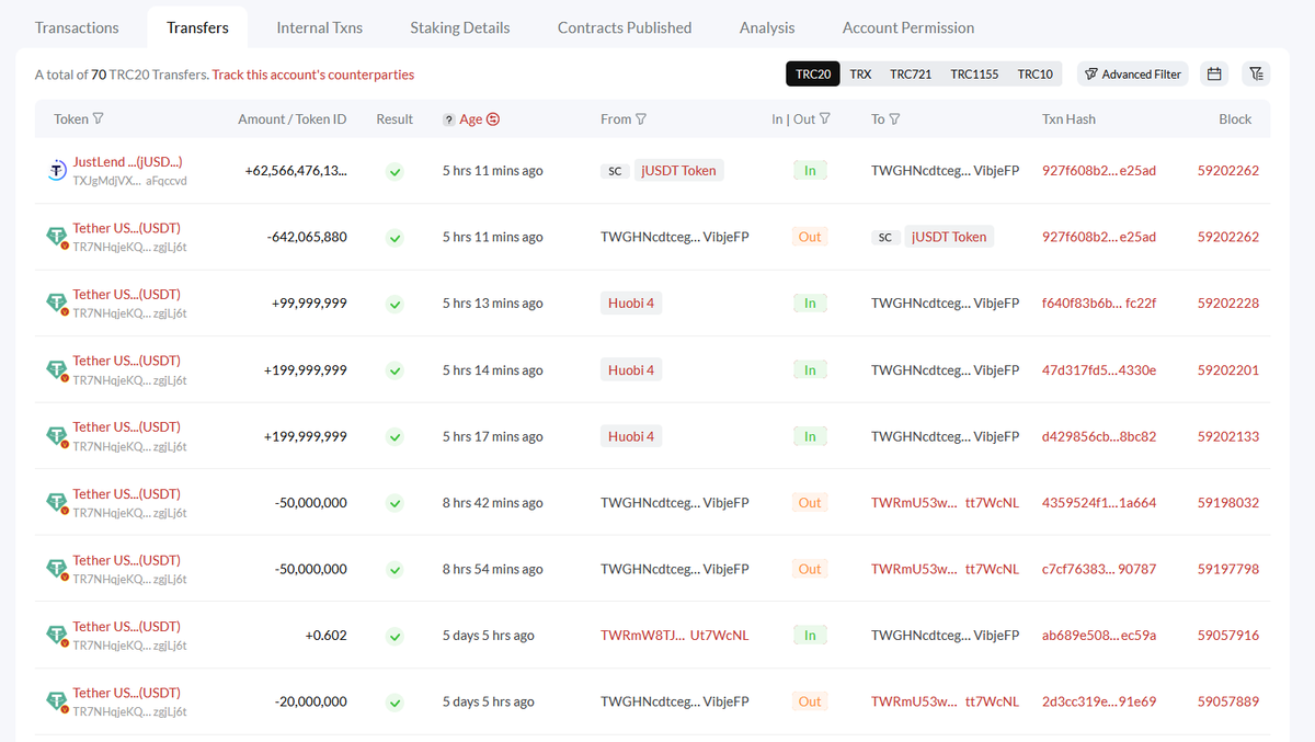 DesoGames's tweet photo. #Tether/#Justinscam watch!
I saw earlier that he moved some money so i took a look; he's just moved it to his alt account, and pushed it right back into jUSDT.
Basically all this is is confirmation that this is indeed his alt account. As i've been saying. https://t.co/JoSxiTPjdm