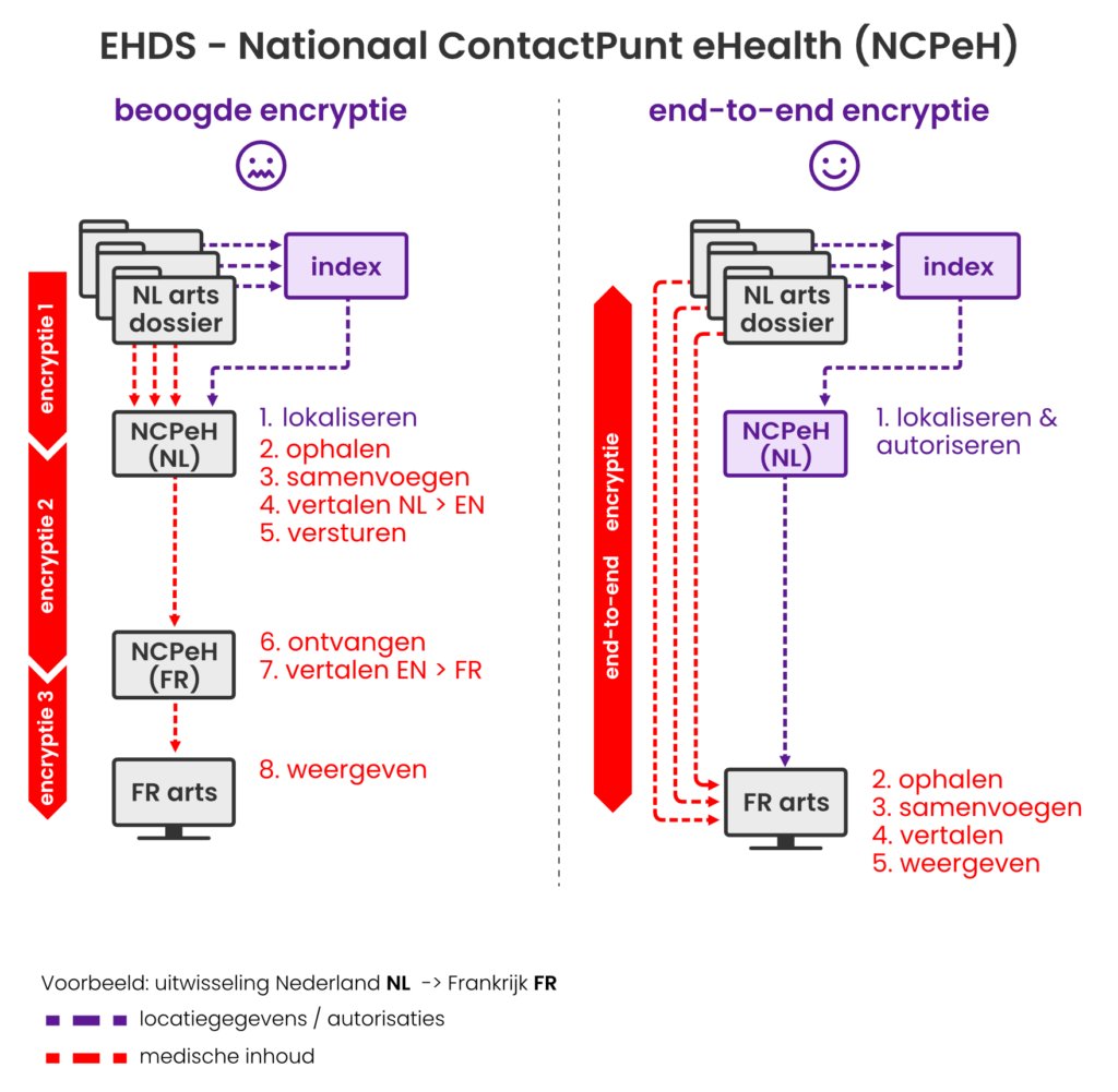 Matthijs85's tweet image. De EHDS is een soort Europees EPD privacyfirst.nl/artikelen/ehds…
Dit zorgt voor enorme risico's voor de privacy en veiligheid van burgers privacyfirst.nl/artikelen/ehds…

Gelukkig kun je je afmelden! 🤓 #EHDS #EPD #EU #privacy #encryptie #zorg