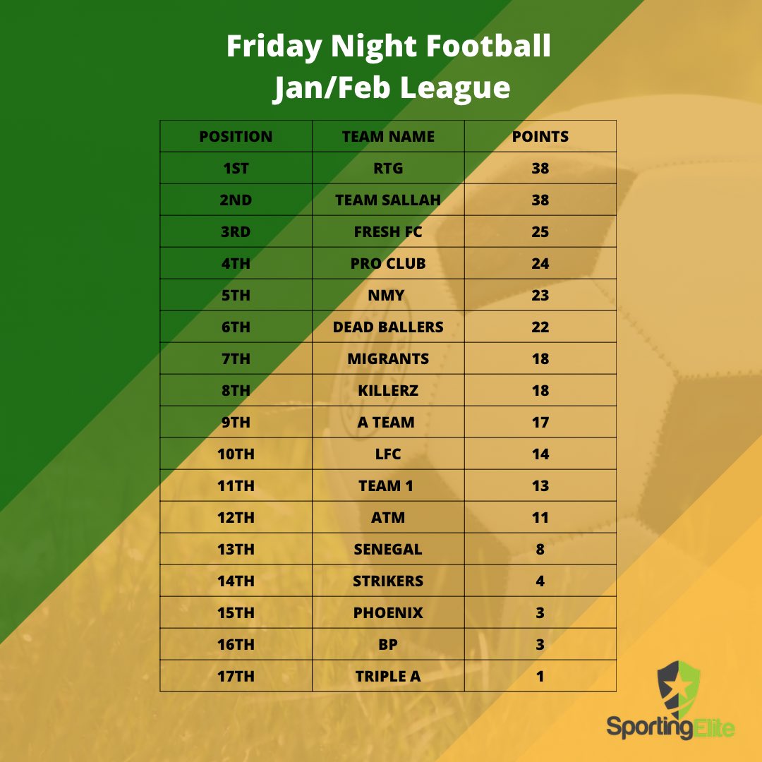 SportingElite1's tweet photo. 1 week to go for the Jan/Feb league!! β½οΈβ½οΈ RTG or Team Sallah?!? π€π #sportingelite #morethanjustagame https://t.co/B0QTvWjJWh