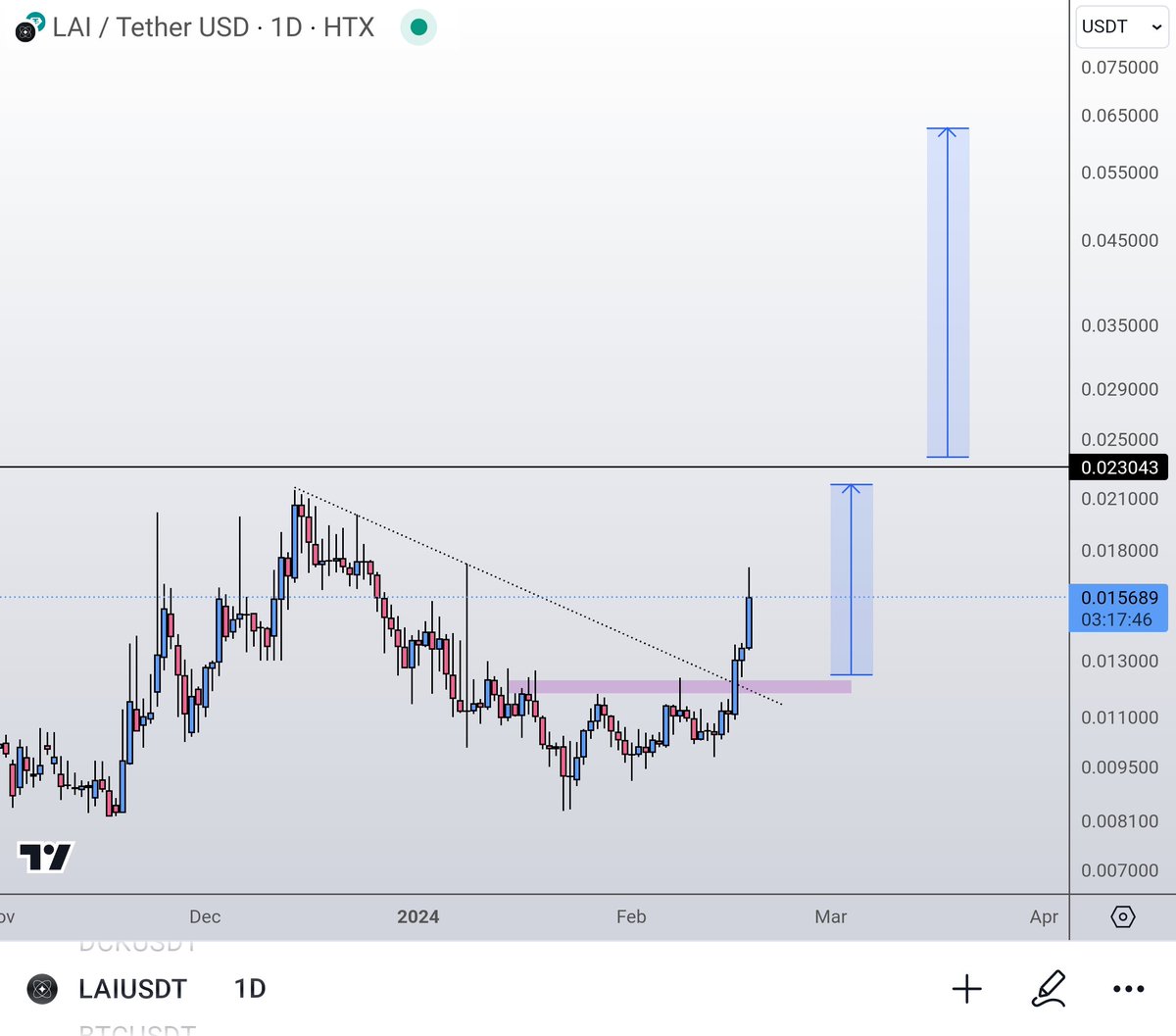 $LAI

First time I've heard about this one but there's a few big brains I know vouching for it.

Really liking the chart from today's perspective both on the weekly and daily 👇

Project takes quite a few notes from things that are massively popular.

It monetizes data with AI in