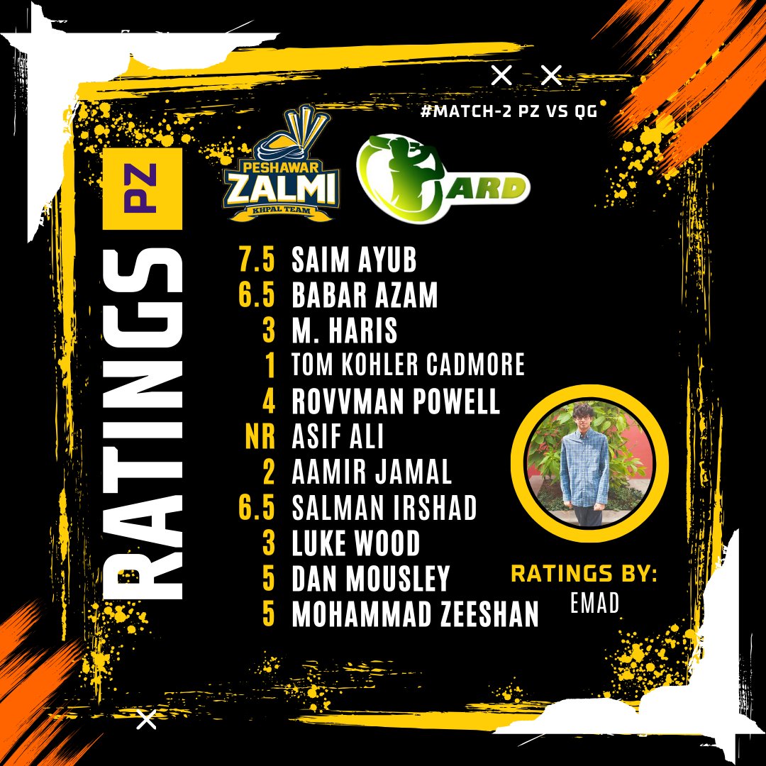 No score above 7.5 in ARD MATCH RATINGS for any Zalmi player as they faltered in their 1st match🏏⚫️

Do you agree with scoreboard of @floralcandles_ ??

#QGvsPZ #PZvsQG #AbrarAhmed #BabarAzam #MohammadAmir #SaimAyub #PSL9 #HBLPSL2024 ||ARD