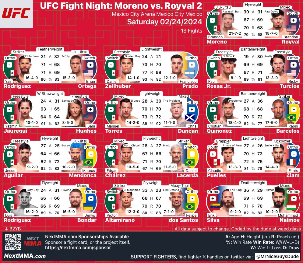 MrNiceGuysDude's tweet photo. #UFCMexico | #MMA #MMATwitter
@ufc @ @ArenaCdMexico Fight Card
@theassassinbaby vs @brandonroyval
@panteraufc vs @BrianTcity
@GoldenboyZell vs @Fran_Prado_MMA
@RaulRosasJr8 vs @RickyTurciosUFC
@Jaureguiyaz vs @samhughesmma
@LocoUFC vs @theproblem155
B2YB: https://t.co/jOfqyexgLD