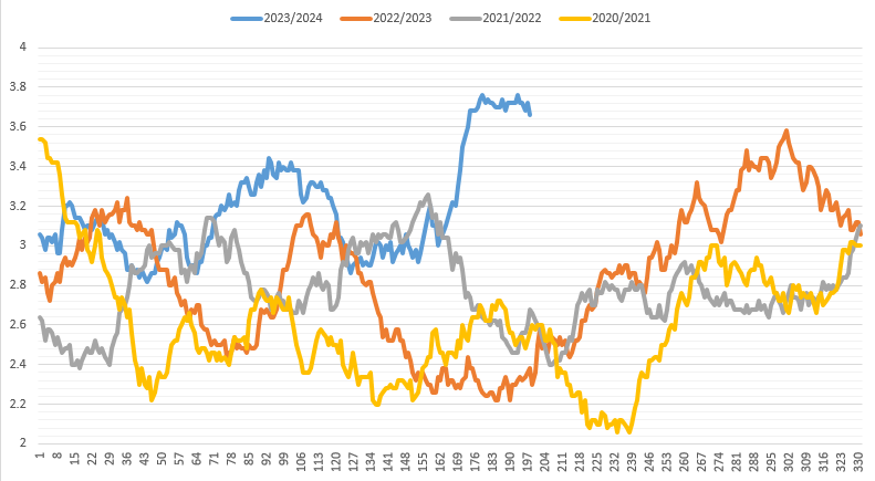 yuriith's tweet photo. @BenCrellin Last 4 seasons average goals per 50 matches https://t.co/xGkPqse6w5