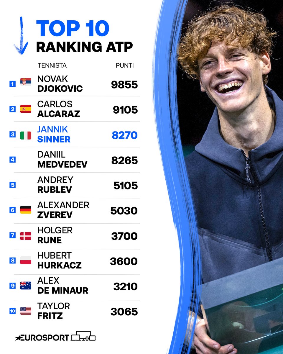 Italia, buongiorno così! ☀️🇮🇹

#Sinner #EurosportTENNIS