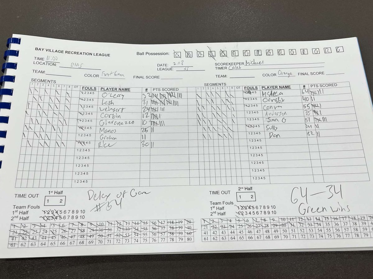 BayRecBball2023's tweet photo. Team Weingart wins in convincing fashion, 64-34, against Team Conway. Liam O’Leary and Ryan Lesh had 19 points each. https://t.co/rMkRWXgLjv