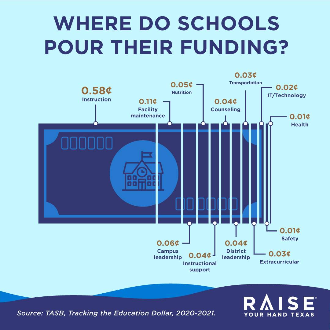 The money we invest in our schools matters, look at everything a school district's budget has to cover. But when inflation rises without additional support, that money can’t go as far. Watch our latest video to learn more: bit.ly/theschooldollar #FundOurSchools #TxLege #TxEd