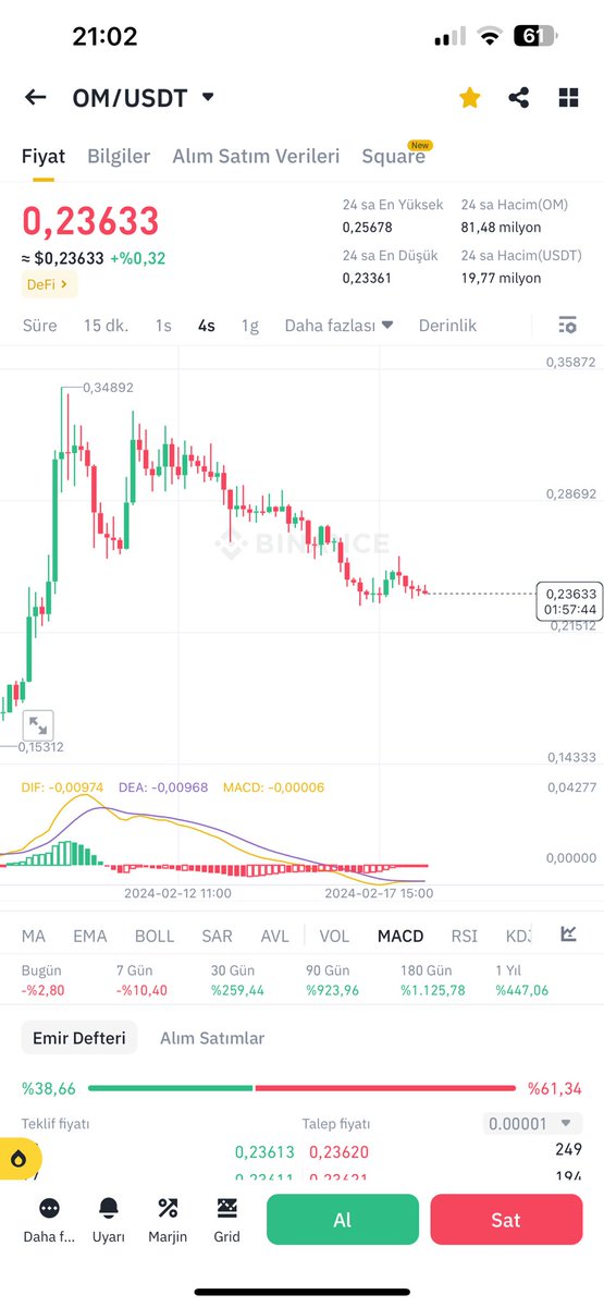 excalibur44x's tweet image. #om usdt anlık 23633

Shortterm hedef %10-20 kâr 

#spotsignal