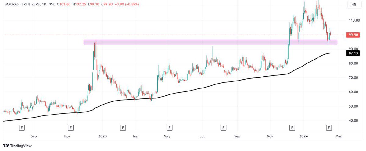 MrOptionTrader1's tweet photo. UNO MINDA
Madras Fertilizers https://t.co/sWMemfHNxx