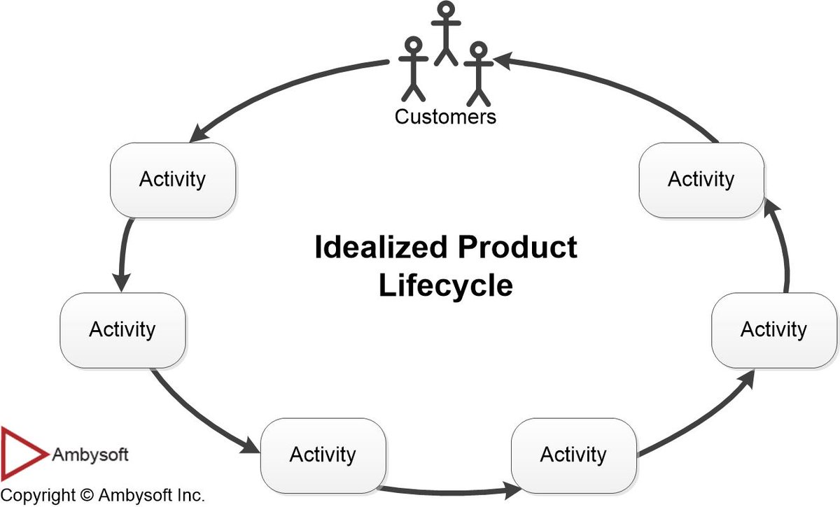 scottwambler's tweet photo. Why are software teams moving away from project-based approaches? Because product-based approaches are a much better fit. https://t.co/OTGxjfgrAv #ProjectToProduct cc: @disc_agile @PMInstitute https://t.co/s7ZM6uCdcX