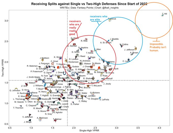 ScottBarrettDFB's tweet photo. Tyreek Hill is impossibly elite

@FantasyPtsData https://t.co/VAkL1WR2G3