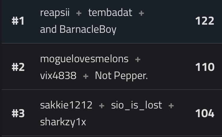epsggs's tweet photo. Congratulations to the following @ChubsCza R5k Tournament Champions!

🏆 @Reapsii x @Ghost_Punishers x @tembadatt 

🥈 @za_vix x @notmogue x @Pepr04 

🥉@sharkzy1x x @sarelxiv x schy https://t.co/uXHQUAqhVP