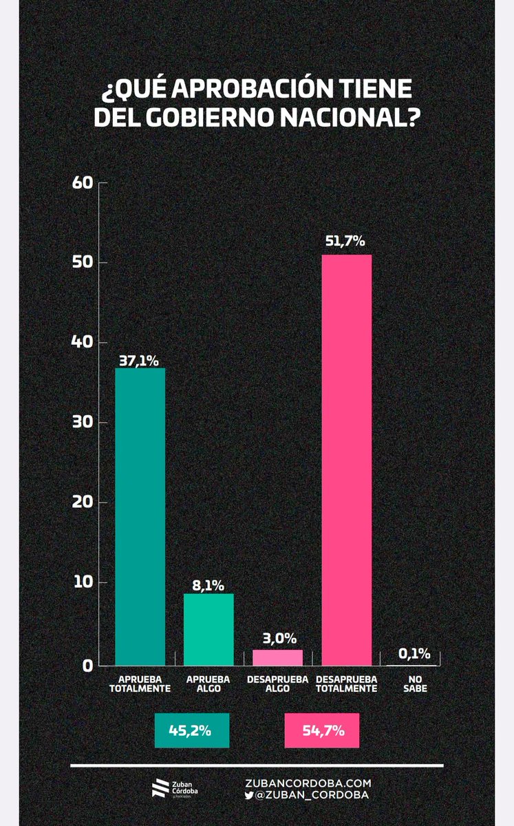 Ojo. Si vos dijiste que al ajuste lo pagaba la "casta", y los números demuestran que lo están pagando los jubilados y asalariados, empieza a pasar esto 
Encuesta de <a href="/Zuban_Cordoba/">Zuban Cordoba</a>