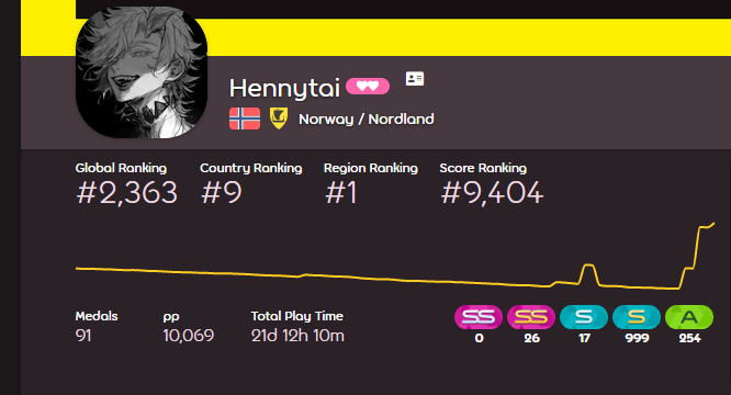 Flusterf0x's tweet image. so i uh... decided to farm some osu!mania maps and i hit 10k pp :3 gonna celebrate by streaming P3R in an hour-ish