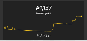 Flusterf0x's tweet image. oh yeah, last time i hit 10kpp was in 2017 before the pp rework according to the wayback machine :3

web.archive.org/web/2017111719…