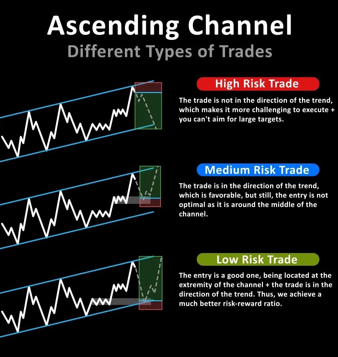 📊 Ascending Channel pattern different types of trades 🔥 📊High low medium  Risk trade simplified 🔥 📊 Technical Analysis Simplified 🔥 Follow  @STOCKBAGGER1 #crypto #bitcoin #trade #binance #forex #coinbase #nasdaq  #trading #chartpatterns #INDvsENG ...