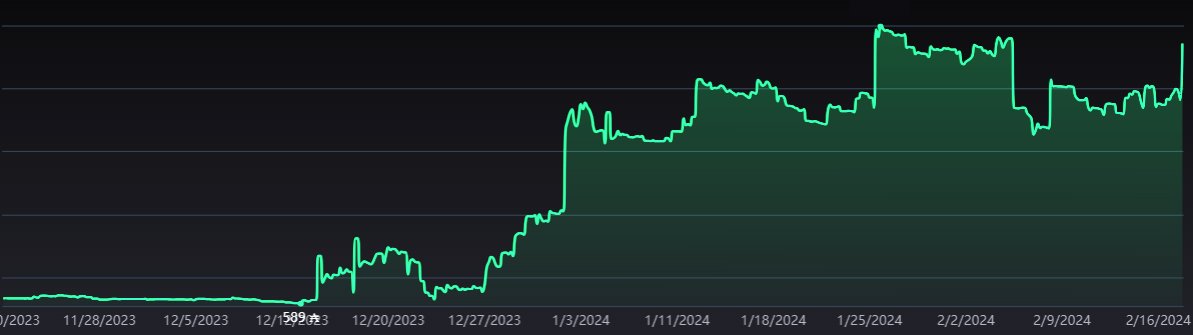 Pr0Nft's tweet photo. I took last year off from crypto/NFT trading, it was a big mistake. I've only been back for 3 months and already having so much fun, profit is a secondary goal at this point.

Keep grinding. 2024 will treat us good 🙏
#ADA #NFT #CRYPTO #CARDANO #WAGMI https://t.co/6METQ5ht53