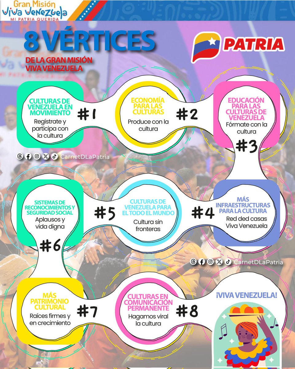 El Presidente <a href="/NicolasMaduro/">Nicolás Maduro</a> anunció el lanzamiento de La Gran Misión Viva Venezuela, una iniciativa destinada a promover la cultura y el bienestar social de nuestro país.
El #SistemaPatria te da a conocer los 8 vértices.

#TrabajamosPorElFuturo #18Feb