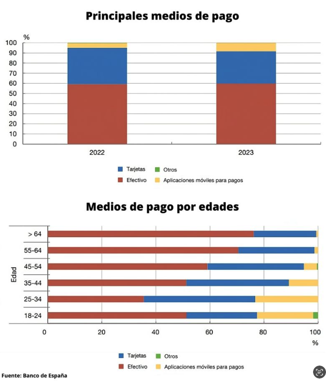 marcvidal's tweet photo. ¡¡Aún hay esperanza!! Los más jóvenes pagan con efectivo más que sus mayores inmediatos... https://t.co/CU3drOZ9uN